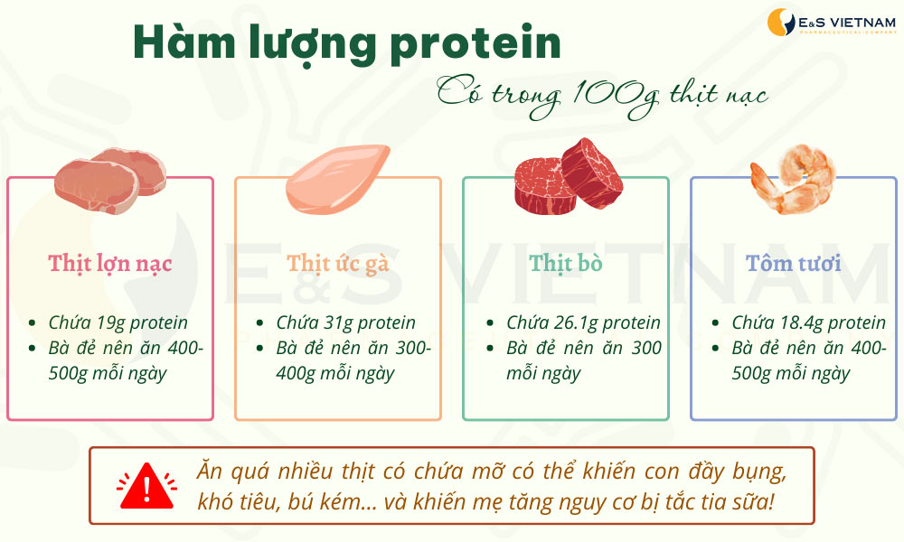 Hàm lượng protein trong các loại thịt nạc