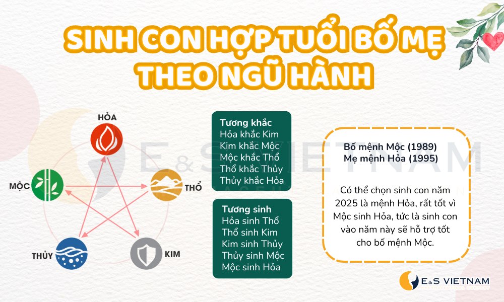 Tính sinh con hợp tuổi bố mẹ theo ngũ hành