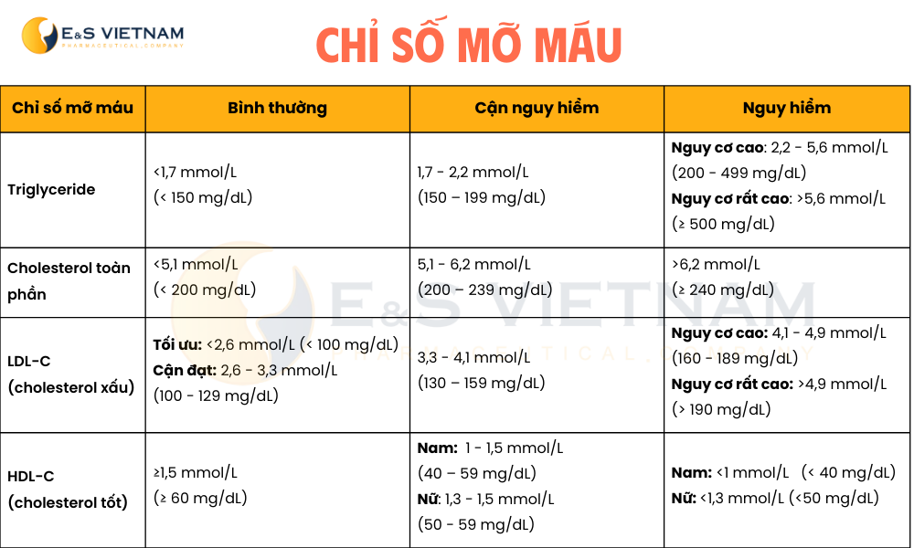 Chỉ số mỡ máu bao nhiêu là nguy hiểm?