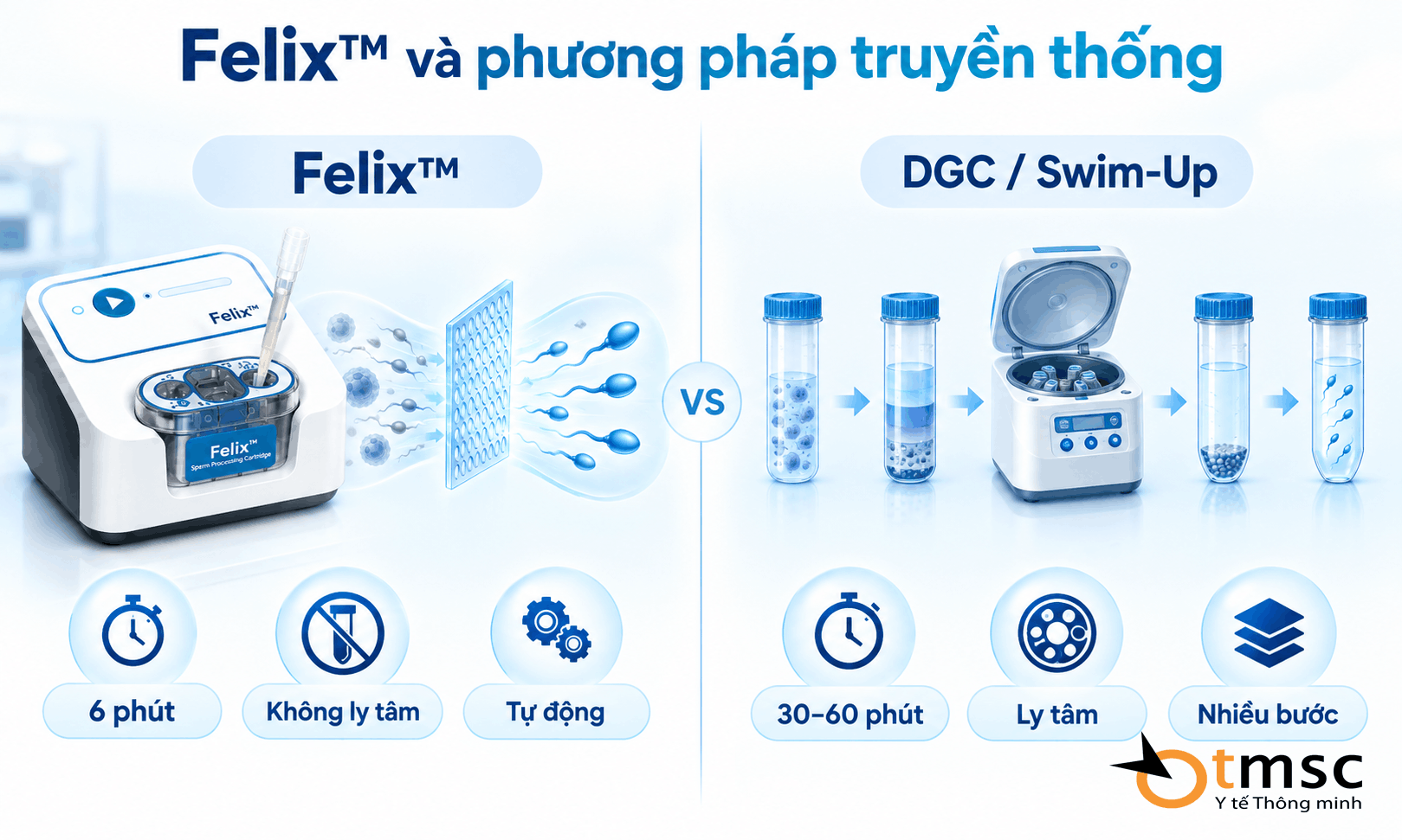 Felix™ – Công nghệ đột phá giúp chọn lọc tinh trùng tốt nhất trong 6 phút